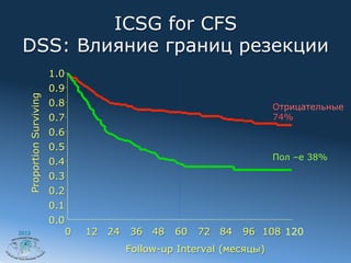 ICSG for CFS
 DSS: Влияние границ резекции
                          1.0
                          0.9
   Proportion Surviving




                          0.8                                             Отрицательные
                          0.7                                             74%
                          0.6
                          0.5
                                                                          Пол –е 38%
                          0.4
                          0.3
                          0.2
                          0.1
                          0.0
2012                            0   12 24   36 48    60   72 84   96 108 120
                                            Follow-up Interval (месяцы)
 