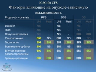 ICSG for CFS
       Факторы влияющие на опухоле-зависимую
                   выживаемость
Prognostic covariate         RFS               DSS              OS
                       Uni     Multi     Uni     Multi    Uni        Multi
Возраст                NS           -    NS          -    NS           -
ПОл                    NS           -    NS          -    NS           -
Сопут-я патология      NS           -    NS          -    SIG        SIG
Расположение           SIG         NS    SIG         NS   SIG        NS
Гистологич             SIG         SIG   SIG     SIG      SIG        SIG
Вовлечение орбиты      SIG         NS    SIG         NS   SIG        NS
Внутричерепное         SIG         SIG   SIG     SIG      SIG        SIG
распространением
Границы резекции       SIG         SIG   SIG     SIG      SIG        SIG
2012
 