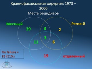 Краниофасциальная	
  хирургия:	
  1973	
  –	
  
                          2000	
  
                   Места	
  рецидивов	
  

     Местный	
                                                           Регио-­‐й	
  
                         39	
              3	
              2	
  
                                           3	
  
                                  11	
              6	
  

No	
  failure	
  =	
  
86	
  (51%)	
                              19	
                     отдаленный	
  
   2012
 