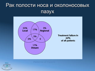 Рак полости носа и околоносовых
              пазух




2012       Patterns of Failure
 