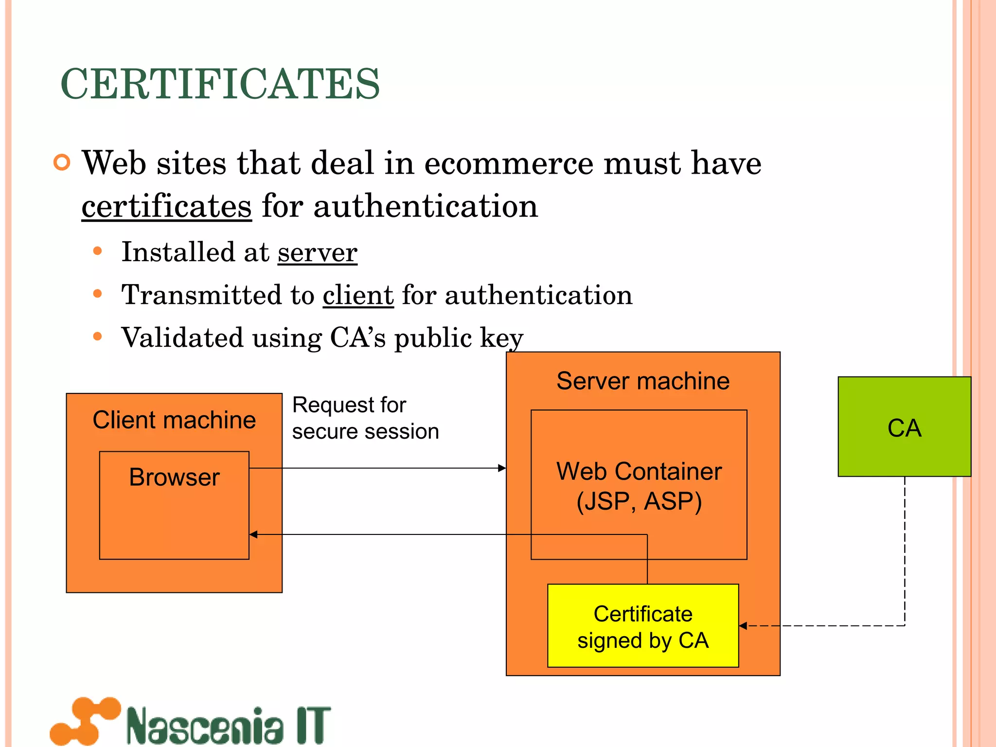 CERTIFICATES Web sites that deal in ecommerce must have  certificates  for authentication Installed at  server Transmitted to  client  for authentication Validated using CA’s public key  Client machine Browser Request for secure session Server machine Web Container (JSP, ASP) Certificate signed by CA CA 