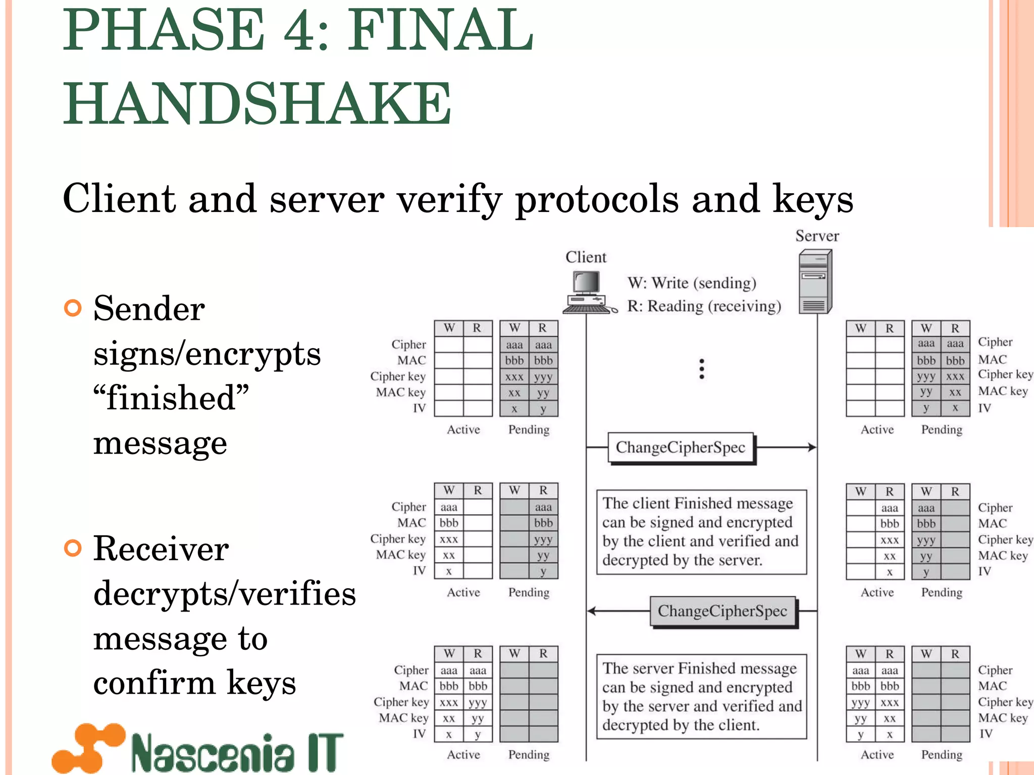 PHASE 4: FINAL HANDSHAKE Client and server verify protocols and keys Sender  signs/encrypts  “finished”  message Receiver  decrypts/verifies  message to  confirm keys 