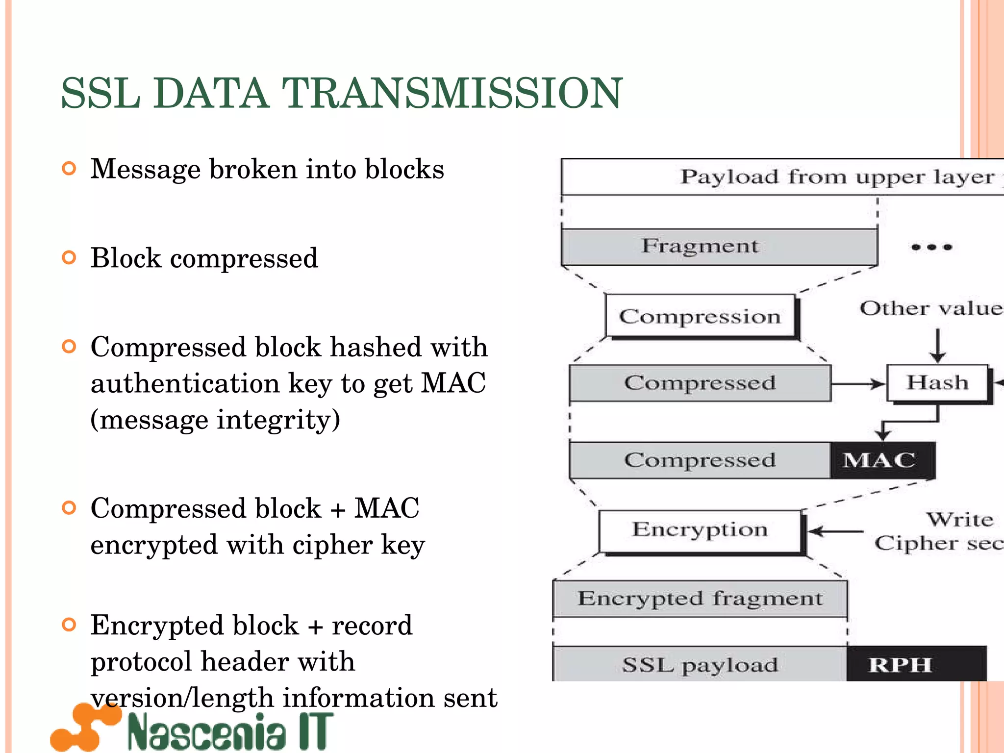 SSL DATA TRANSMISSION Message broken into blocks Block compressed Compressed block hashed with authentication key to get MAC (message integrity) Compressed block + MAC encrypted with cipher key Encrypted block + record protocol header with version/length information sent  