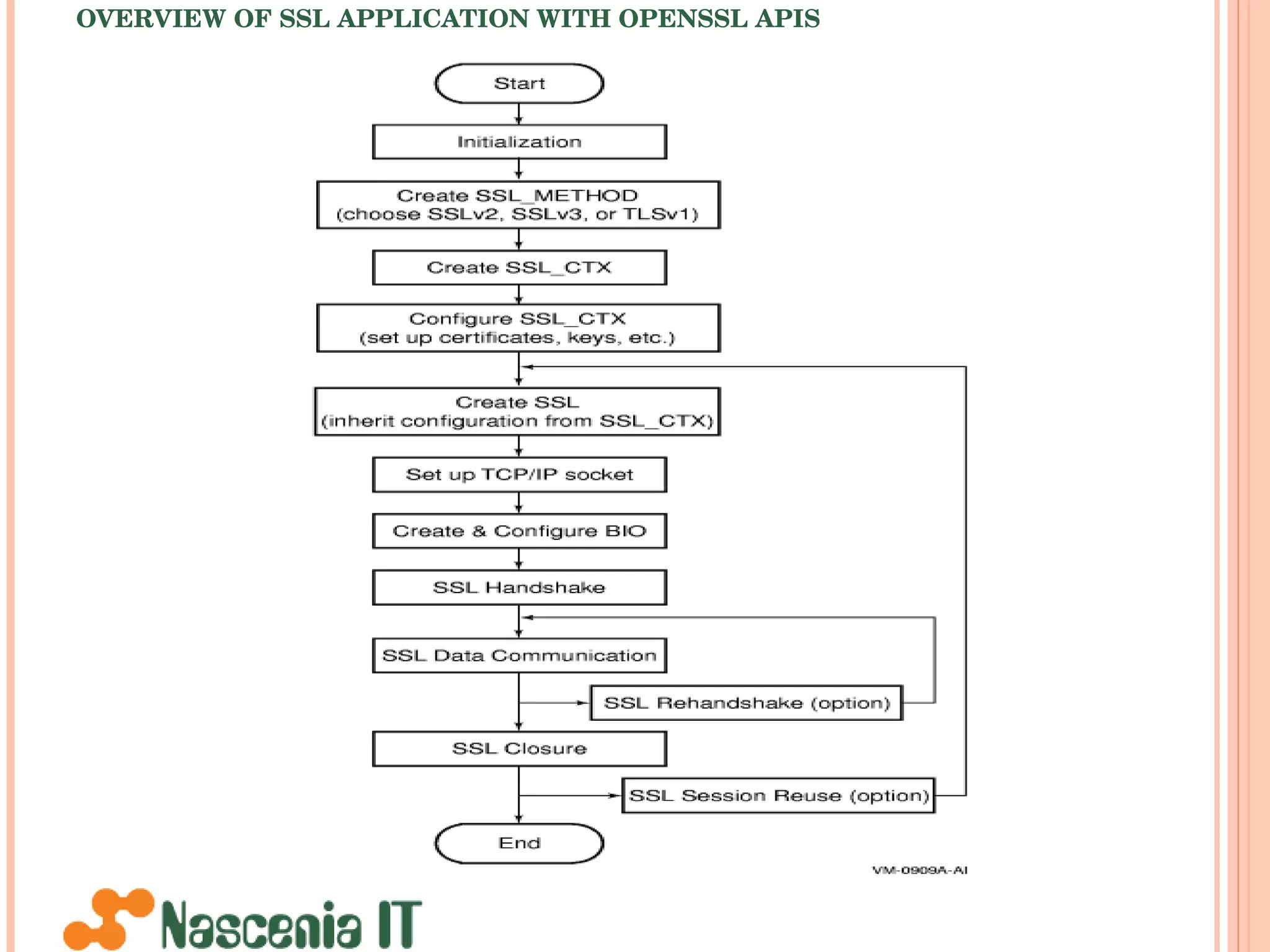 OVERVIEW OF SSL APPLICATION WITH OPENSSL APIS   