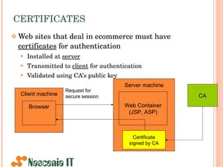 CERTIFICATES Web sites that deal in ecommerce must have  certificates  for authentication Installed at  server Transmitted to  client  for authentication Validated using CA’s public key  Client machine Browser Request for secure session Server machine Web Container (JSP, ASP) Certificate signed by CA CA 