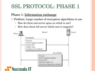 SSL PROTOCOL: PHASE 1 Phase 1:  Information exchange Problem: Large number of encryption algorithms in use How do client and server agree on which to use? How does client tell server which ones it supports? 