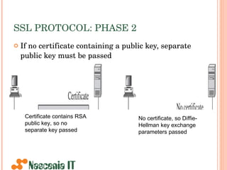 SSL PROTOCOL: PHASE 2 If no certificate containing a public key, separate public key must be passed Certificate contains RSA public key, so no separate key passed No certificate, so Diffie-Hellman key exchange parameters passed 