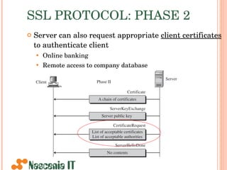 SSL PROTOCOL: PHASE 2 Server can also request appropriate  client certificates  to authenticate client Online banking Remote access to company database 