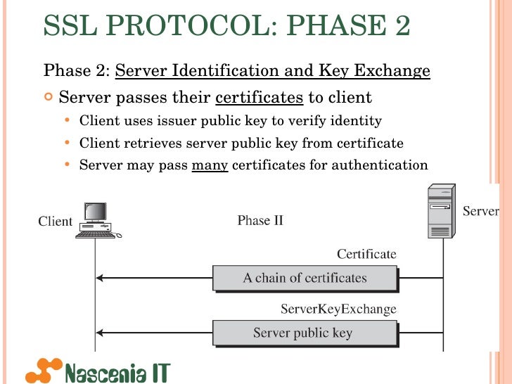 Introduction to Secure Sockets Layer
