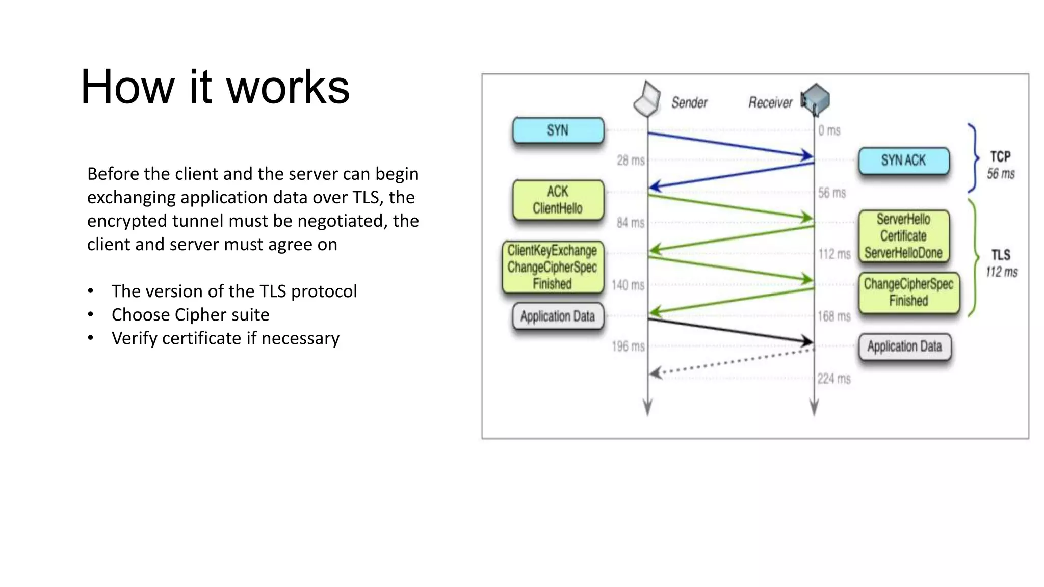How it works
Before the client and the server can begin
exchanging application data over TLS, the
encrypted tunnel must be negotiated, the
client and server must agree on
• The version of the TLS protocol
• Choose Cipher suite
• Verify certificate if necessary

 