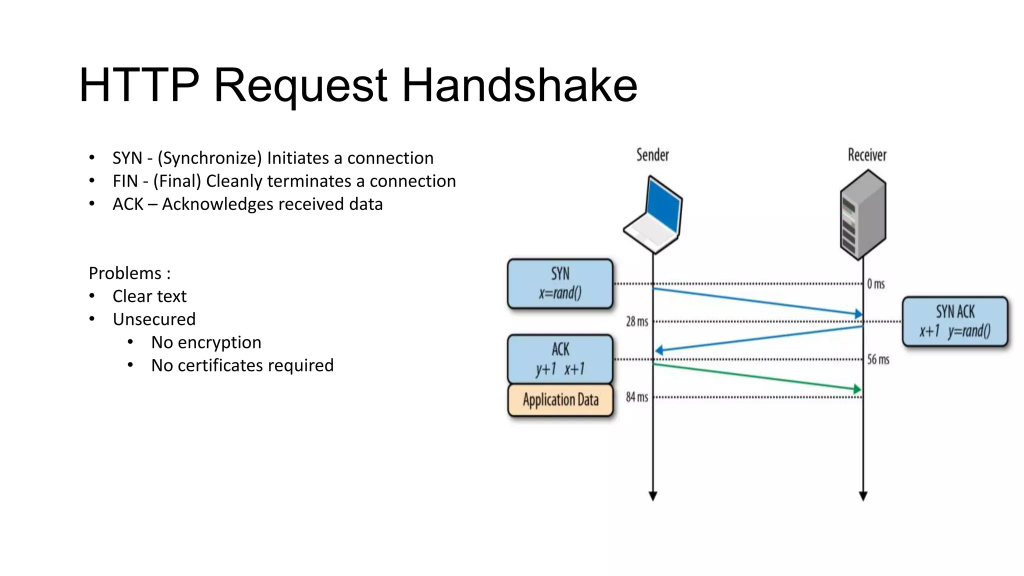 HTTP Request Handshake
• SYN - (Synchronize) Initiates a connection
• FIN - (Final) Cleanly terminates a connection
• ACK – Acknowledges received data

Problems :
• Clear text
• Unsecured
• No encryption
• No certificates required

 