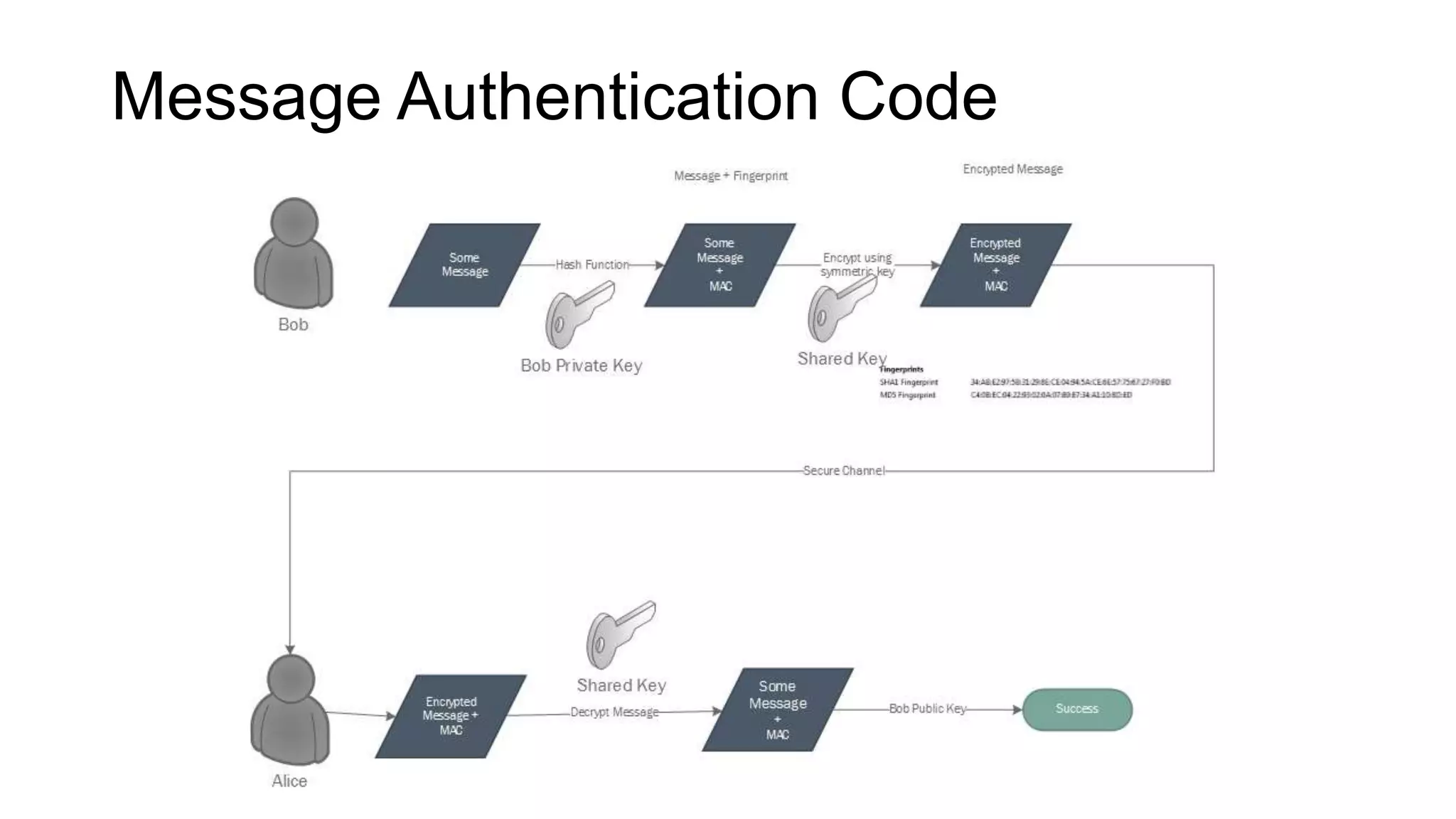 Message Authentication Code

 