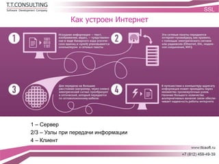 Как устроен Интернет
1 – Сервер
2/3 – Узлы при передачи информации
4 – Клиент
 