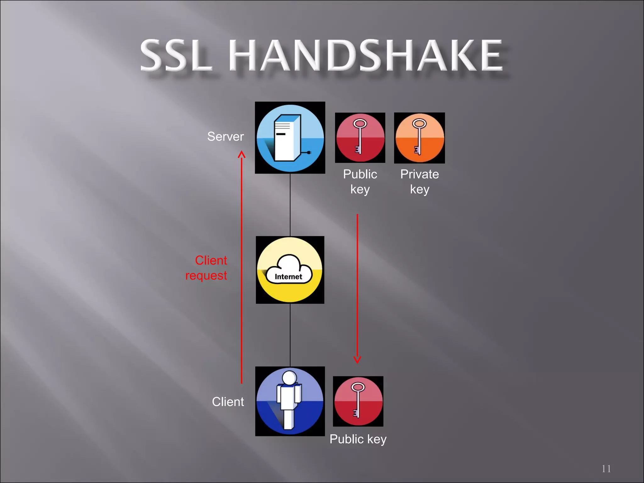 11
Server
Client
Public
key
Private
key
Client
request
Public key
 