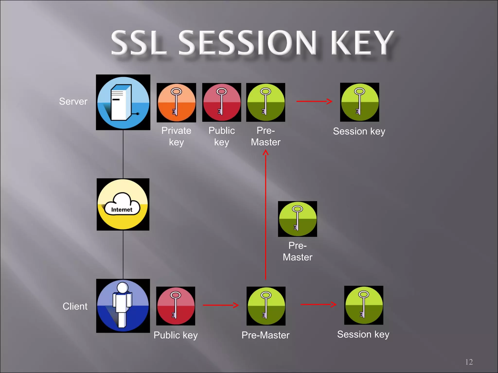 12
Server
Client
Public
key
Private
key
Public key Pre-Master
Pre-
Master
Pre-
Master
Session key
Session key
 