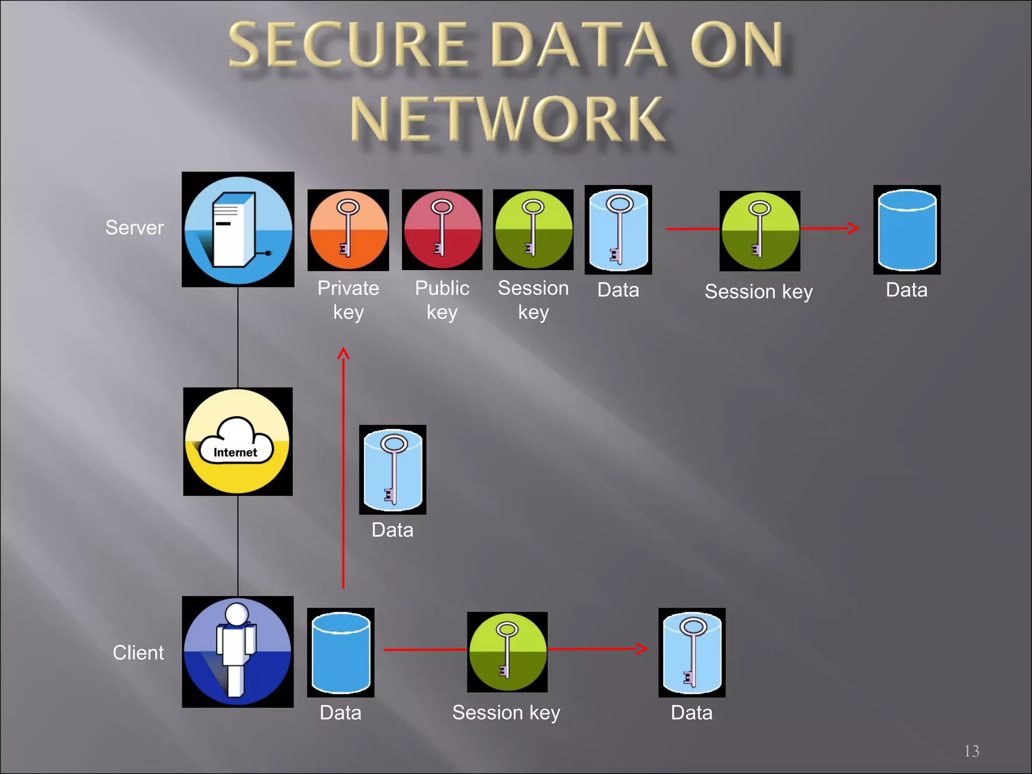 13
Server
Client
Public
key
Private
key
Session
key
Data Session key Data
Data
Data Session key Data
 