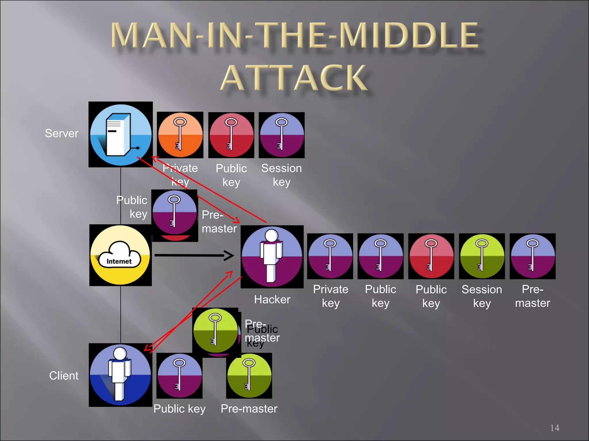 14
Server
Client
Public
key
Private
key
Hacker
Public
key
Private
key
Pre-
master
Public
key
Public
key
Public key
Session
key
Pre-master
Public
key
Pre-
master
Pre-
master
Session
key
 
