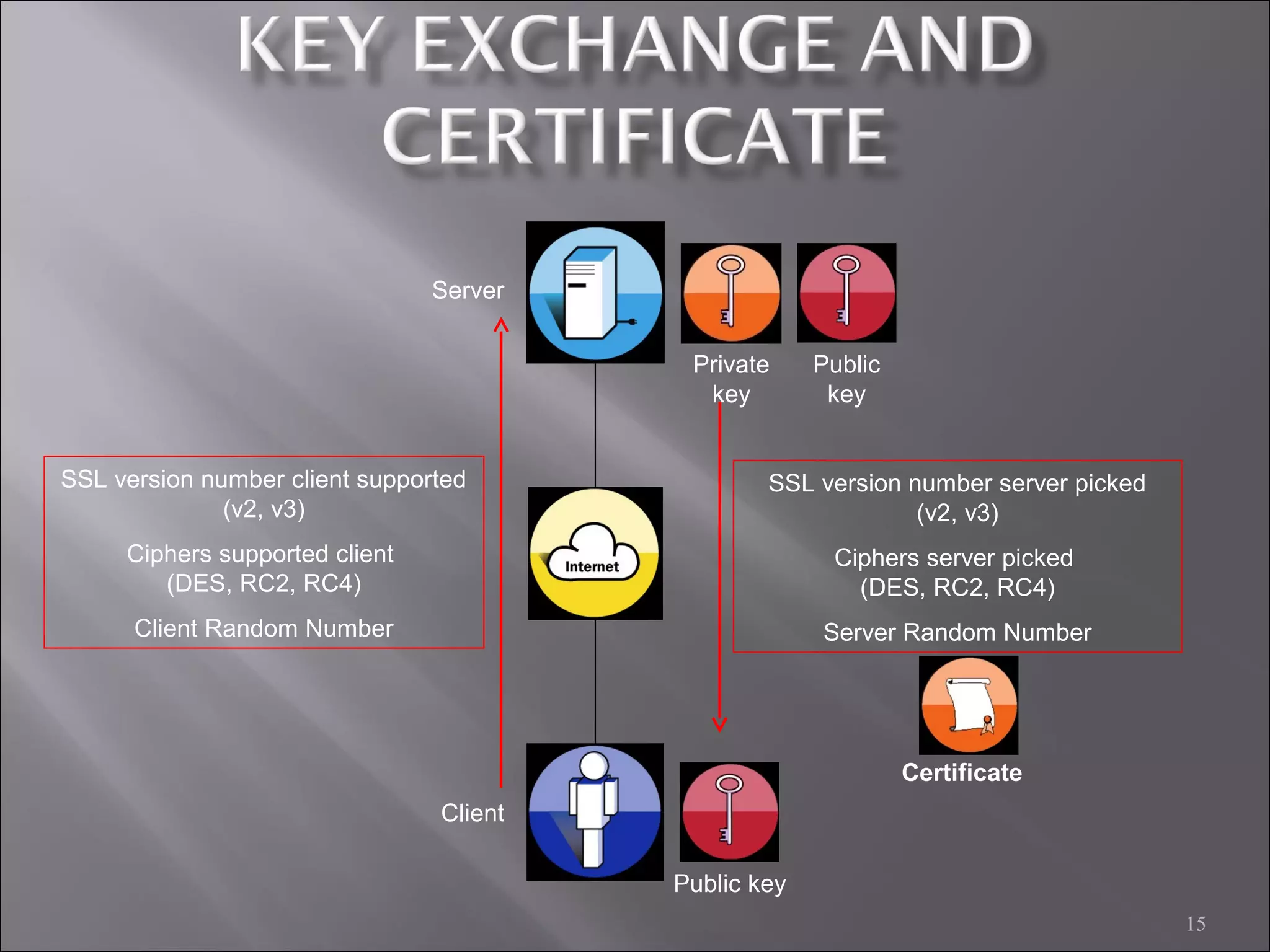 15
SSL version number client supported
(v2, v3)
Ciphers supported client
(DES, RC2, RC4)
Client Random Number
SSL version number server picked
(v2, v3)
Ciphers server picked
(DES, RC2, RC4)
Server Random Number
Server
Client
Public
key
Private
key
Public key
Certificate
 