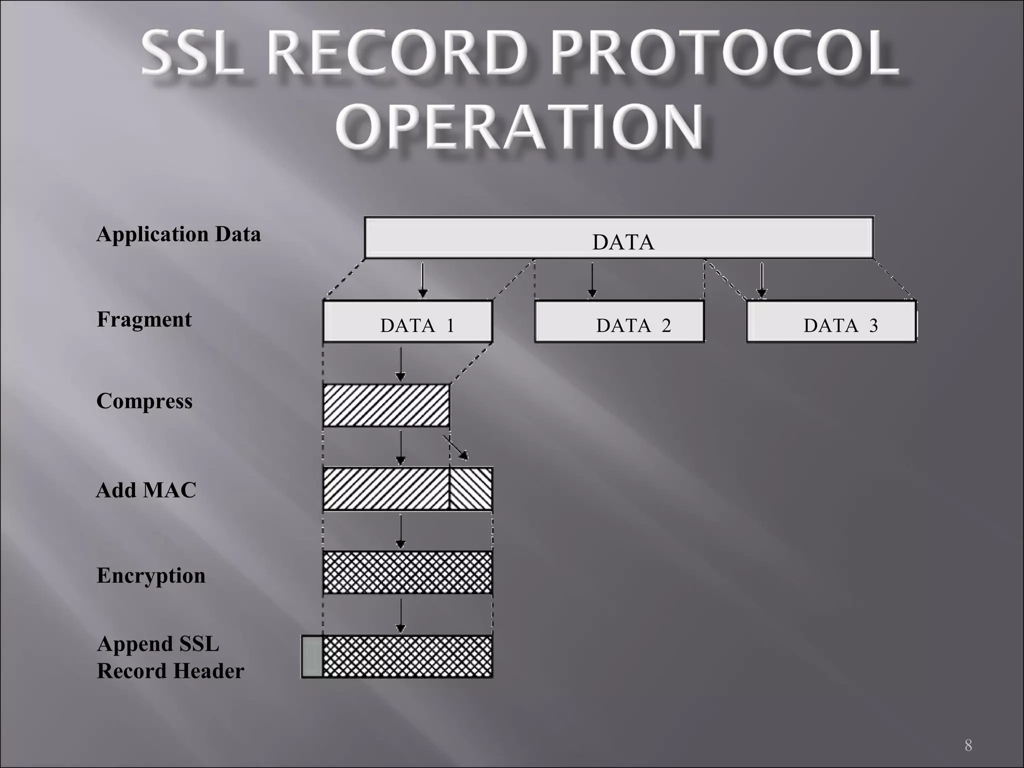 8
DATA
DATA 1 DATA 2 DATA 3
Application Data
Fragment
Compress
Add MAC
Encryption
Append SSL
Record Header
 