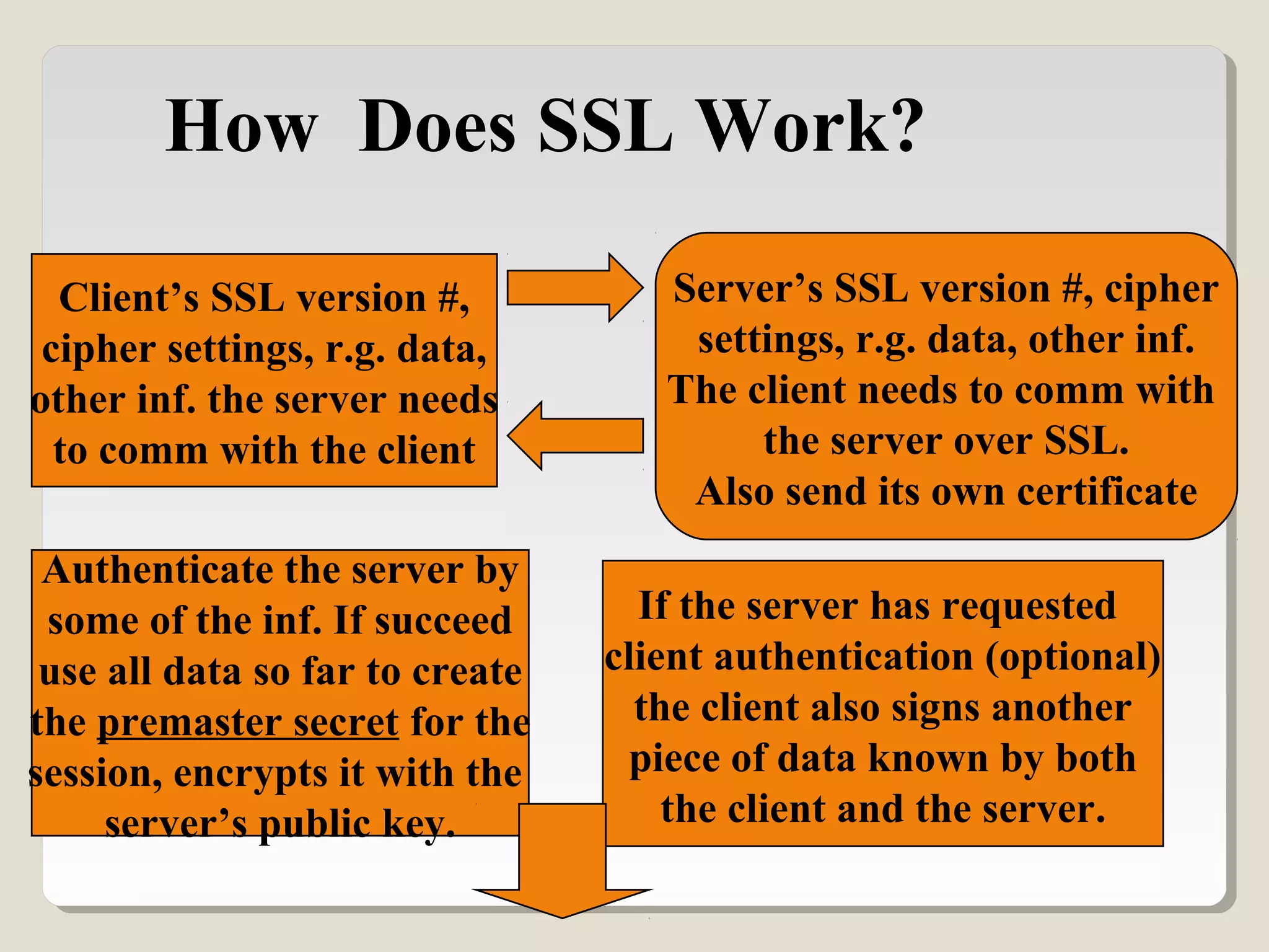 Client’s SSL version #,
cipher settings, r.g. data,
other inf. the server needs
to comm with the client
Authenticate the server by
some of the inf. If succeed
use all data so far to create
the premaster secret for the
session, encrypts it with the
server’s public key.
If the server has requested
client authentication (optional)
the client also signs another
piece of data known by both
the client and the server.
Server’s SSL version #, cipher
settings, r.g. data, other inf.
The client needs to comm with
the server over SSL.
Also send its own certificate
How Does SSL Work?
 