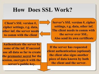 Client’s SSL version #,
cipher settings, r.g. data,
other inf. the server needs
to comm with the client
Authenticate the server by
some of the inf. If succeed
use all data so far to create
the premaster secret for the
session, encrypts it with the
server’s public key.
If the server has requested
client authentication (optional)
the client also signs another
piece of data known by both
the client and the server.
Server’s SSL version #, cipher
settings, r.g. data, other inf.
The client needs to comm with
the server over SSL.
Also send its own certificate
How Does SSL Work?
 