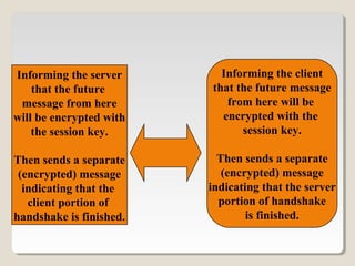Informing the client
that the future message
from here will be
encrypted with the
session key.
Then sends a separate
(encrypted) message
indicating that the server
portion of handshake
is finished.
Informing the server
that the future
message from here
will be encrypted with
the session key.
Then sends a separate
(encrypted) message
indicating that the
client portion of
handshake is finished.
 