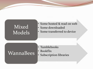 • Some hosted & read on web
 Mixed      • Some downloaded
            • Some transferred to device
 Models

            • Tumblebooks
            • Bookflix
WannaBees   • Subscription libraries
 