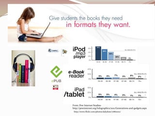 From: Pew Internet Studies-
http://pewinternet.org/Infographics/2011/Generations-and-gadgets.aspx
 http://www.flickr.com/photos/dalydose/71860001/
 