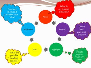 What is
 Convince                                    my current
 them and                                    situation?
market your
   idea!                      Assess




                                                              Do we
              Implement                       Possess?         have
                                                             anything
                                                             eReady?




                      Plan!            Aggregate
                                                           What might
   What are                                                be out there
                                                            already for
   possible                                               free that I can
   funding                                                  add to my
                                                             catalog?
   sources?
 