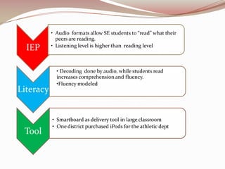 • Audio formats allow SE students to “read” what their
             peers are reading.
           • Listening level is higher than reading level
  IEP

             • Decoding done by audio, while students read
             increases comprehension and fluency.
             •Fluency modeled
Literacy


           • Smartboard as delivery tool in large classroom
           • One district purchased iPods for the athletic dept
 Tool
 