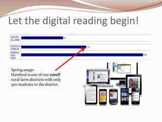 Let the digital reading begin!



Spring usage:
Hartford is one of our small
rural farm districts with only
500 students in the district.
 