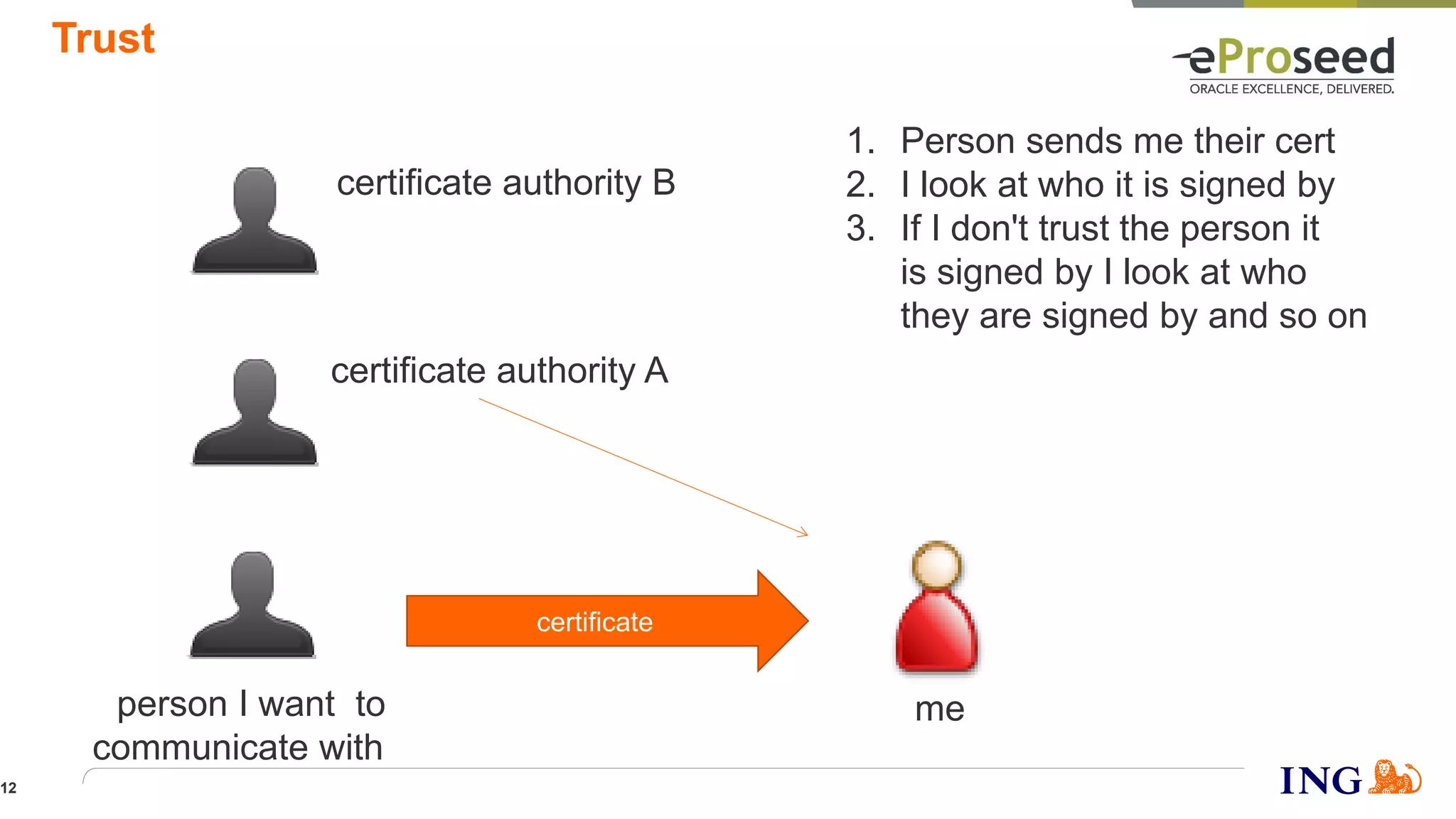 Trust
certificate
certificate authority A
person I want to
communicate with
me
1. Person sends me their cert
2. I look at who it is signed by
3. If I don't trust the person it
is signed by I look at who
they are signed by and so on
certificate authority B
12
 