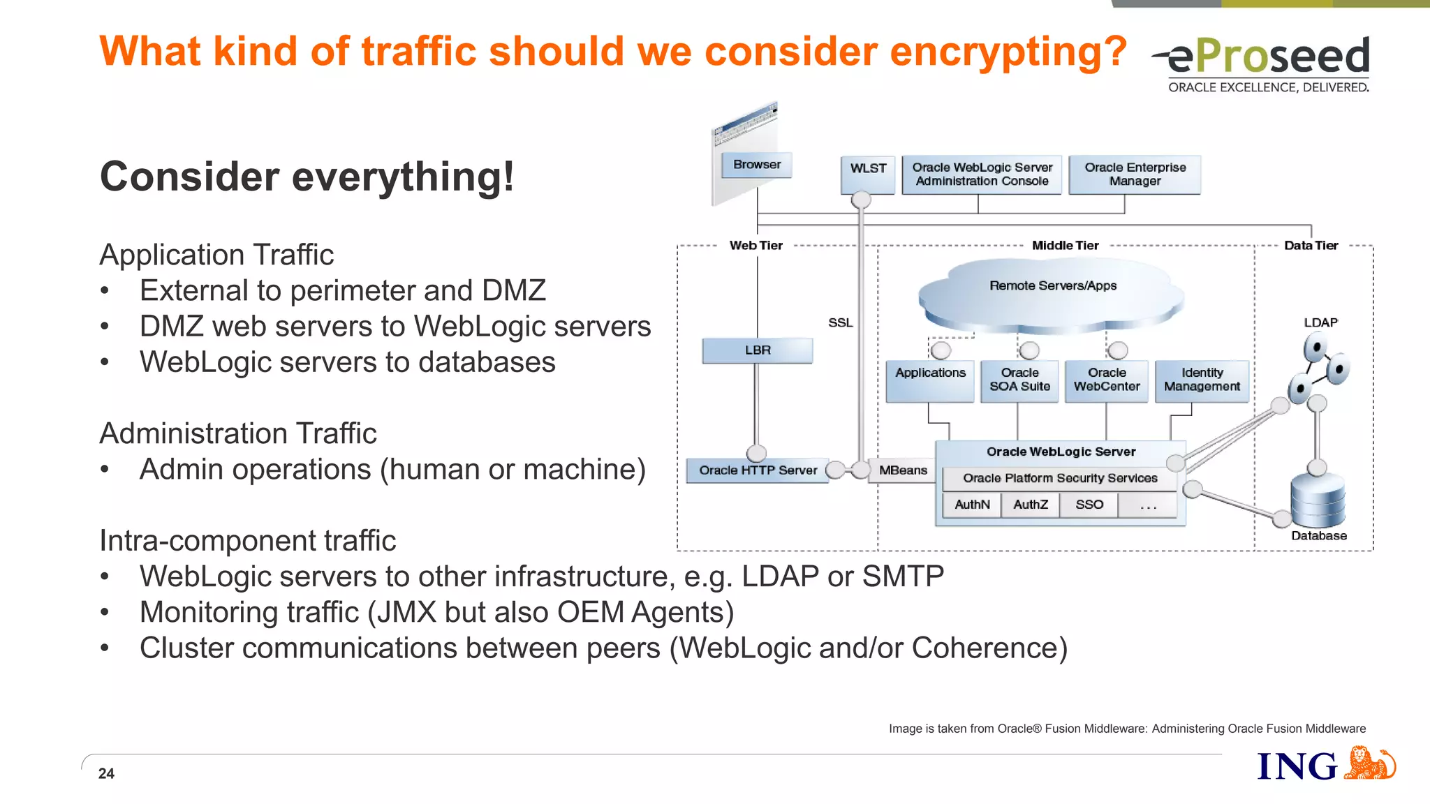 Consider everything!
Application Traffic
• External to perimeter and DMZ
• DMZ web servers to WebLogic servers
• WebLogic servers to databases
Administration Traffic
• Admin operations (human or machine)
Intra-component traffic
• WebLogic servers to other infrastructure, e.g. LDAP or SMTP
• Monitoring traffic (JMX but also OEM Agents)
• Cluster communications between peers (WebLogic and/or Coherence)
What kind of traffic should we consider encrypting?
24
Image is taken from Oracle® Fusion Middleware: Administering Oracle Fusion Middleware
 