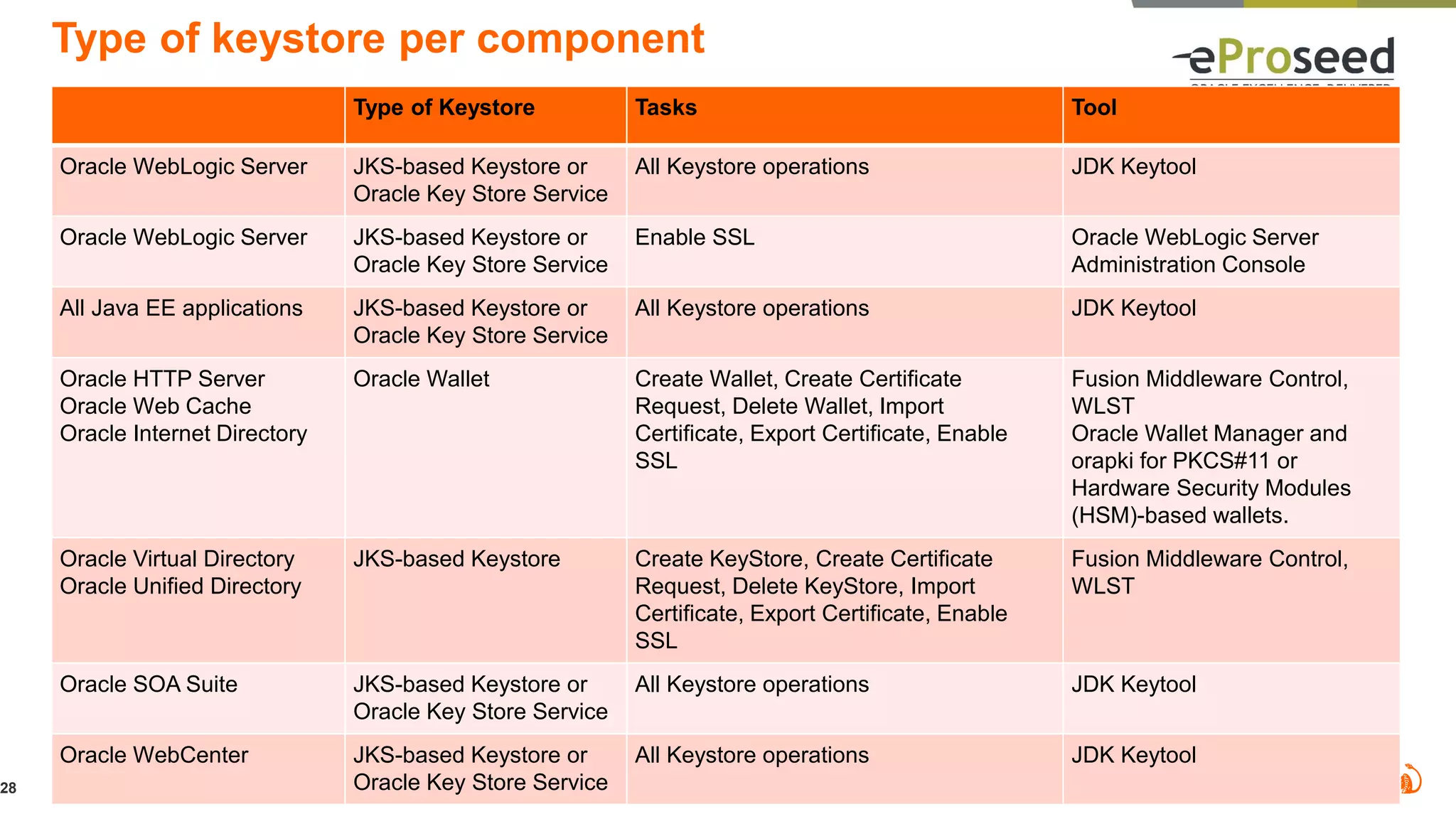 Type of keystore per component
Type of Keystore Tasks Tool
Oracle WebLogic Server JKS-based Keystore or
Oracle Key Store Service
All Keystore operations JDK Keytool
Oracle WebLogic Server JKS-based Keystore or
Oracle Key Store Service
Enable SSL Oracle WebLogic Server
Administration Console
All Java EE applications JKS-based Keystore or
Oracle Key Store Service
All Keystore operations JDK Keytool
Oracle HTTP Server
Oracle Web Cache
Oracle Internet Directory
Oracle Wallet Create Wallet, Create Certificate
Request, Delete Wallet, Import
Certificate, Export Certificate, Enable
SSL
Fusion Middleware Control,
WLST
Oracle Wallet Manager and
orapki for PKCS#11 or
Hardware Security Modules
(HSM)-based wallets.
Oracle Virtual Directory
Oracle Unified Directory
JKS-based Keystore Create KeyStore, Create Certificate
Request, Delete KeyStore, Import
Certificate, Export Certificate, Enable
SSL
Fusion Middleware Control,
WLST
Oracle SOA Suite JKS-based Keystore or
Oracle Key Store Service
All Keystore operations JDK Keytool
Oracle WebCenter JKS-based Keystore or
Oracle Key Store Service
All Keystore operations JDK Keytool
28
 