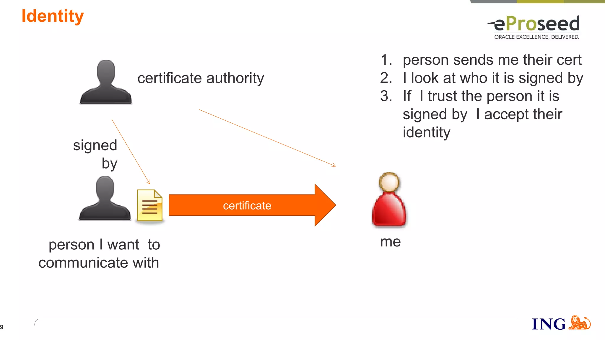 Identity
certificate
certificate authority
person I want to
communicate with
me
1. person sends me their cert
2. I look at who it is signed by
3. If I trust the person it is
signed by I accept their
identity
signed
by
9
 
