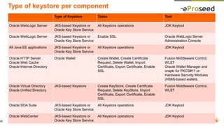Type of keystore per component
Type of Keystore Tasks Tool
Oracle WebLogic Server JKS-based Keystore or
Oracle Key Store Service
All Keystore operations JDK Keytool
Oracle WebLogic Server JKS-based Keystore or
Oracle Key Store Service
Enable SSL Oracle WebLogic Server
Administration Console
All Java EE applications JKS-based Keystore or
Oracle Key Store Service
All Keystore operations JDK Keytool
Oracle HTTP Server
Oracle Web Cache
Oracle Internet Directory
Oracle Wallet Create Wallet, Create Certificate
Request, Delete Wallet, Import
Certificate, Export Certificate, Enable
SSL
Fusion Middleware Control,
WLST
Oracle Wallet Manager and
orapki for PKCS#11 or
Hardware Security Modules
(HSM)-based wallets.
Oracle Virtual Directory
Oracle Unified Directory
JKS-based Keystore Create KeyStore, Create Certificate
Request, Delete KeyStore, Import
Certificate, Export Certificate, Enable
SSL
Fusion Middleware Control,
WLST
Oracle SOA Suite JKS-based Keystore or
Oracle Key Store Service
All Keystore operations JDK Keytool
Oracle WebCenter JKS-based Keystore or
Oracle Key Store Service
All Keystore operations JDK Keytool
28
 