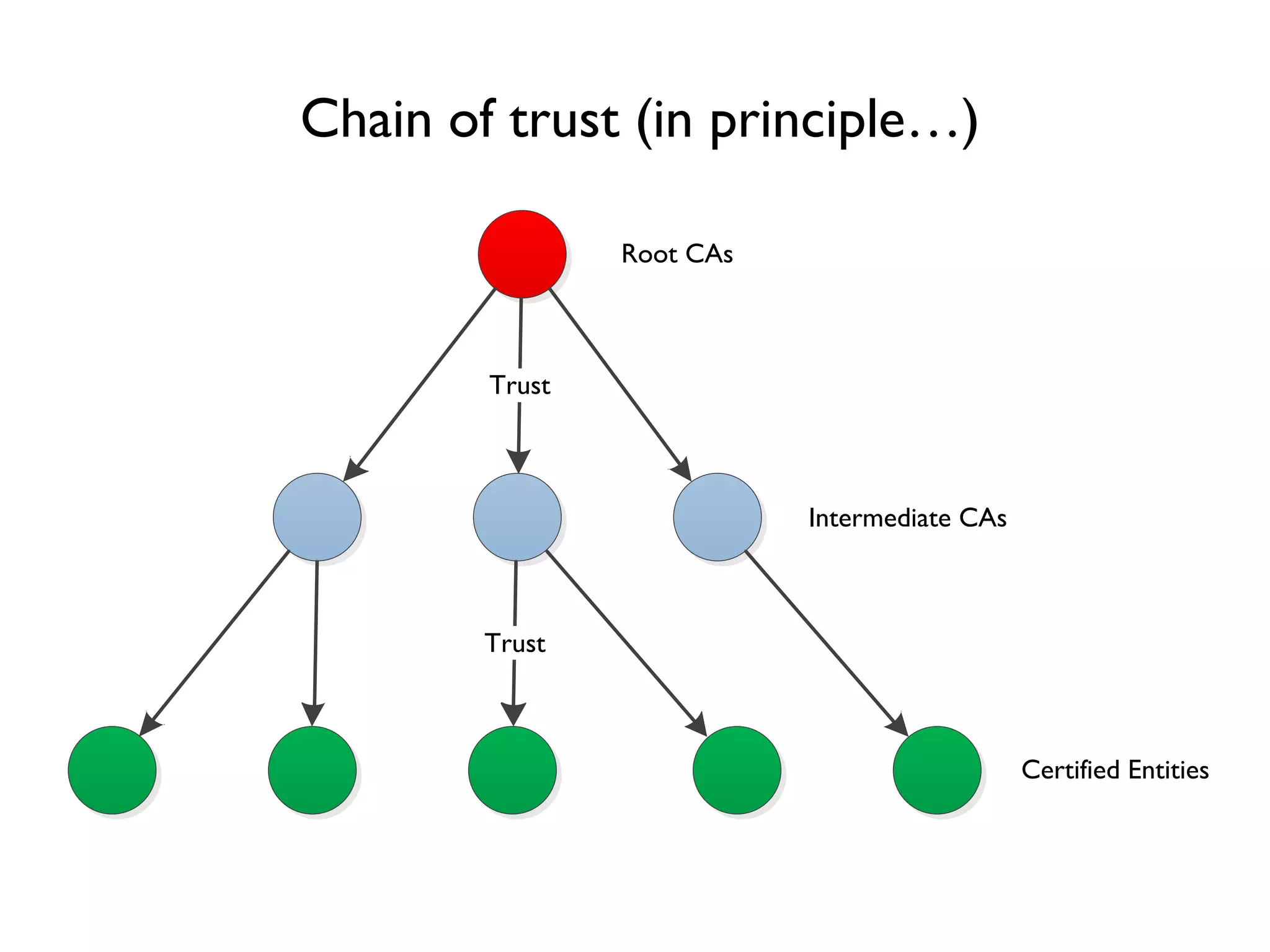Chain of trust (in principle…)

                Root CAs



        Trust



                           Intermediate CAs



        Trust



                                              Certified Entities
 
