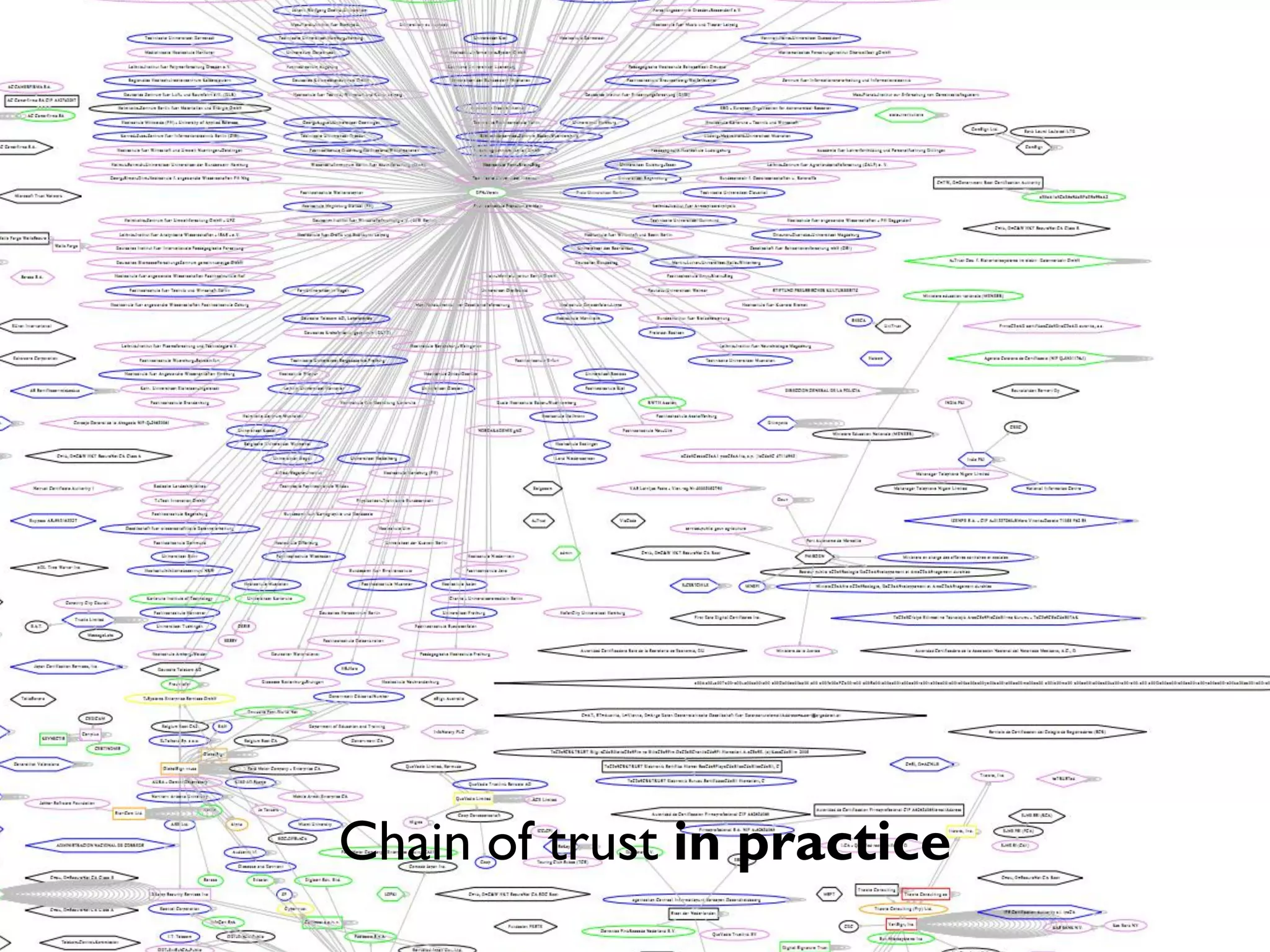 Chain of trust in practice
 