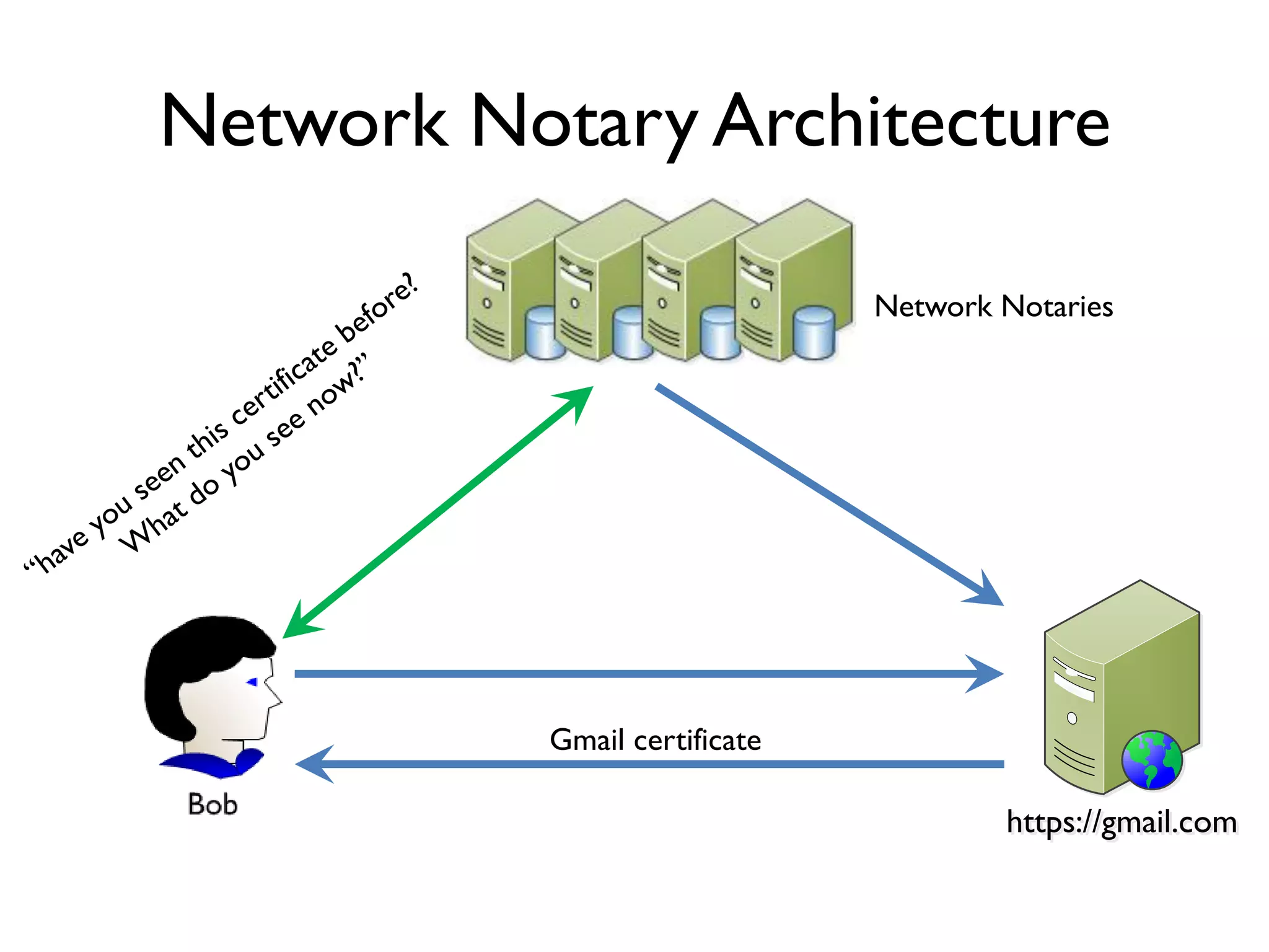 Network Notary Architecture

                               Network Notaries




           Gmail certificate

                                       https://gmail.com
 