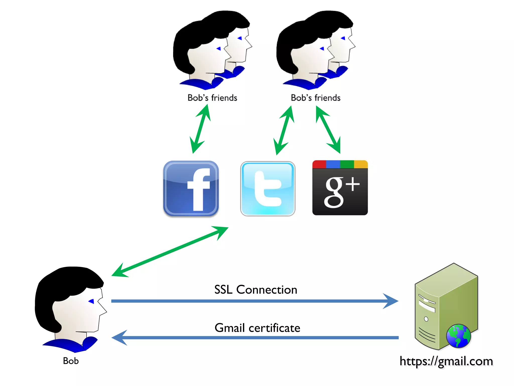 SSL Connection

      Gmail certificate

Bob                       https://gmail.com
 