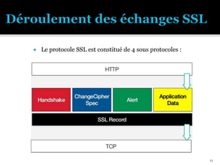 Le protocole SSL est constitué de 4 sous protocoles :
11
 