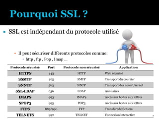  SSL est indépendant du protocole utilisé
▪ Il peut sécuriser différents protocoles comme:
 http , ftp , Pop , Imap …
Protocole sécurisé Port Protocole non sécurisé Application
HTTPS 443 HTTP Web sécurisé
SSMTP 465 SMTP Transport du courrier
SNNTP 563 NNTP Transport des news Usernet
SSL-LDAP 636 LDAP Annuaires
IMAPS 993 IMAP4 Accès aux boites aux lettres
SPOP3 995 POP3 Accès aux boites aux lettres
FTPS 889/990 FTP Transfert de fichiers
TELNETS 992 TELNET Connexion interactive 7
 