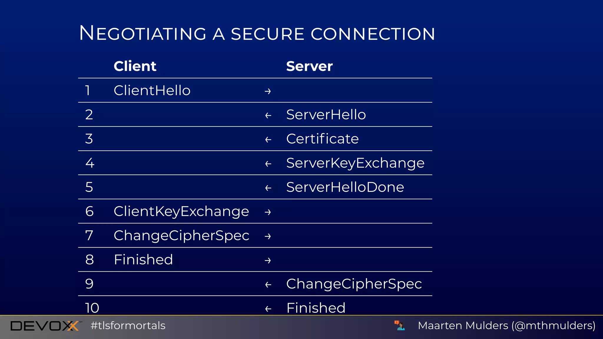 N
Client Server
1 ClientHello →
2 ← ServerHello
3 ← Certiﬁcate
4 ← ServerKeyExchange
5 ← ServerHelloDone
6 ClientKeyExchange →
7 ChangeCipherSpec →
8 Finished →
9 ← ChangeCipherSpec
10 ← Finished
Maarten Mulders (@mthmulders)#tlsformortals
 