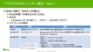 ブラウザのセキュリティ強化：SHA-2
▶SHA-2移行（SHA-1の廃止）
▶SSL証明書への署名をSHA-256化
▶非対応
▶Windows XP (SP3除く）、ガラケー（2010年ごろまで）
▶アナウンスの歴史
© 2015 J-Stream Inc. All Rights Reserved. 14
日付 組織 内容
2005年 米国NISTガイドライン 2010年以降のSHA-1使用を禁止⇒2010年時点では実施されず
2013年11月 マイクロソフト Windowsは2017年1月1日でSHA-1証明書でのSSL通信を拒否（それ
まではエラー表示なし）
2014年9月 Google 2014年9月
・軽微なエラー：2017年1月1日～に失効する証明書
2014年11月
・中度のエラー：2017年1月1日～に失効する証明書
・軽微なエラー：2016年6月1日～12月31日に失効する証明書
2015年Q1
・重大エラー：2017年1月1日～に失効する証明書
・軽微なエラー：2016年1月1日～12月31日に失効する証明書
 