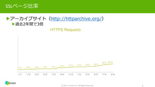 SSLページ比率
▶アーカイブサイト（http://httparchive.org/）
▶過去2年間で3倍
6© 2015 J-Stream Inc. All Rights Reserved.
 