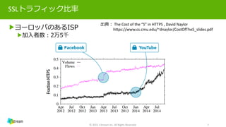 SSLトラフィック比率
© 2015 J-Stream Inc. All Rights Reserved. 7
出典： The Cost of the “S” in HTTPS , David Naylor
https://www.cs.cmu.edu/~dnaylor/CostOfTheS_slides.pdf▶ヨーロッパのあるISP
▶加入者数：2万5千
 