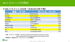 SSLトラフィックの現状
▶SSLトラフィック比率（北米2014年下期）
© 2015 J-Stream Inc. All Rights Reserved. 8
固定：19.16% モバイル：26.15%
Netfli​x 34.89Youtube 19.75
Youtube 14.04Facebook 19.05​
その他HTTP 8.62​その他HTTP 11.44
Facebook 2.98その他MPEG 6.32​
BitTorrent 2.80Netflix 4.51
iTunes 2.77​Instagram 4.​49​
​MPEGその他 2.66SSL 4.03​
​Amazon Video 2.58​iTunes 3.20
SSL 2.14​Google Cloud 3.07
Hulu 1.41​​Pandora Radio 2.72​
出典：トラフィック比率：Sandvine’s Global Internet Phenomena Report 2H 2014
https://www.sandvine.com/trends/global-internet-phenomena/
鍋島追記：黄色枠がけ・TLSトラフィック比率算出
 