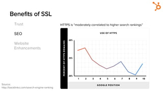 Beneﬁts of SSL
Trust
SEO
Website
Enhancements
HTTPS is “moderately correlated to higher search rankings”
Source:
http://ba...