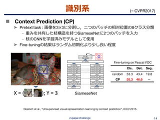 教師なし画像特徴表現学習の動向 {Un, Self} supervised representation learning (CVPR ...