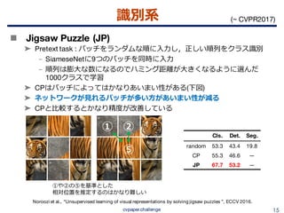 教師なし画像特徴表現学習の動向 {Un, Self} supervised representation learning (CVPR ...